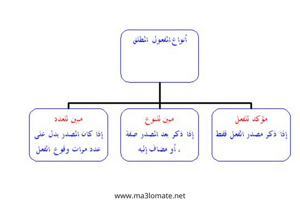 فهم المفعول المطلق